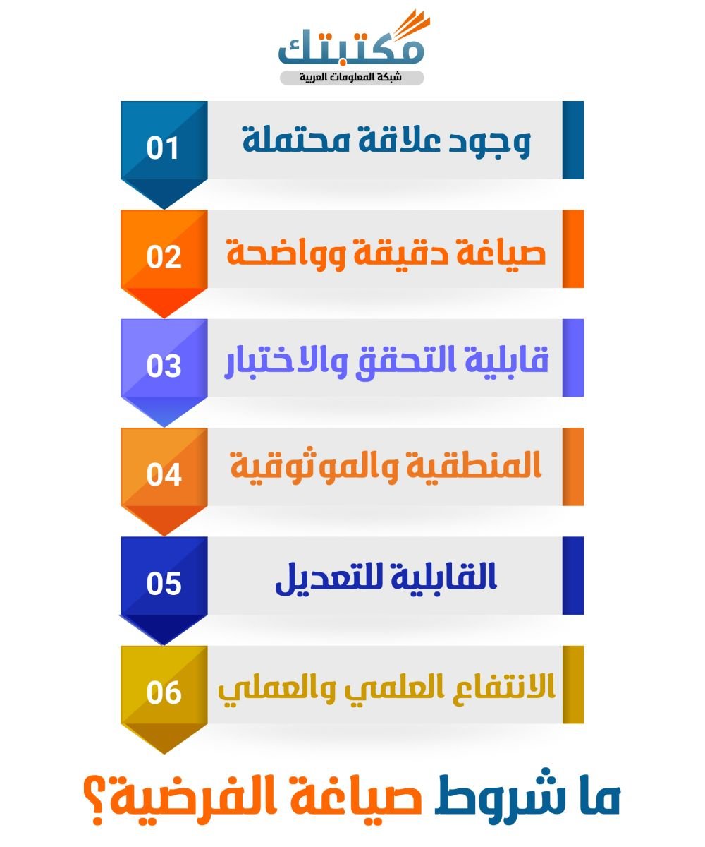 ما شروط صياغة الفرضية؟